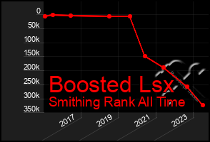 Total Graph of Boosted Lsx