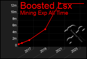 Total Graph of Boosted Lsx