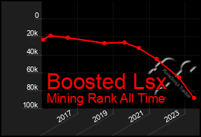 Total Graph of Boosted Lsx