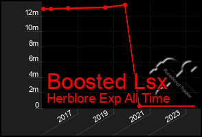 Total Graph of Boosted Lsx