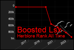 Total Graph of Boosted Lsx