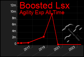 Total Graph of Boosted Lsx