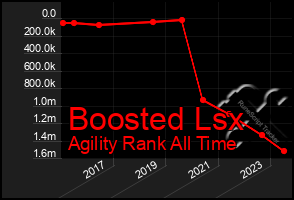 Total Graph of Boosted Lsx