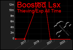 Total Graph of Boosted Lsx