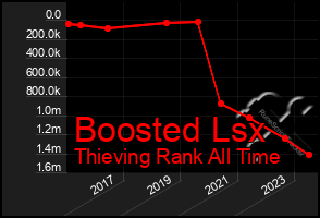 Total Graph of Boosted Lsx