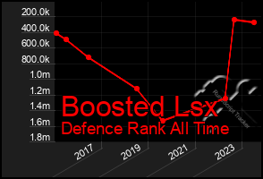 Total Graph of Boosted Lsx