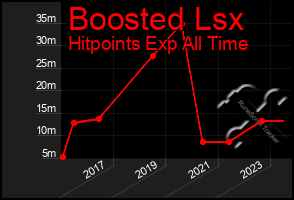 Total Graph of Boosted Lsx