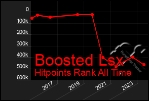 Total Graph of Boosted Lsx