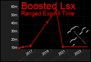 Total Graph of Boosted Lsx