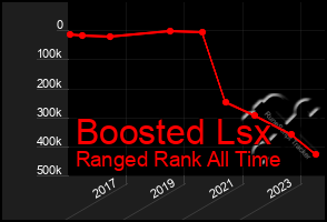 Total Graph of Boosted Lsx