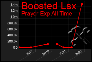 Total Graph of Boosted Lsx