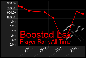 Total Graph of Boosted Lsx