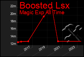 Total Graph of Boosted Lsx