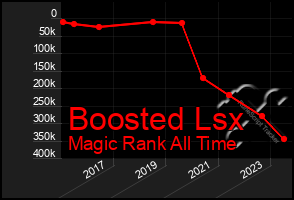 Total Graph of Boosted Lsx