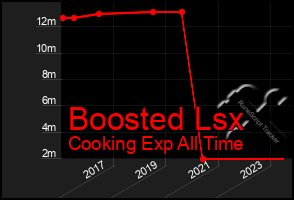 Total Graph of Boosted Lsx