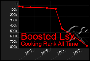 Total Graph of Boosted Lsx