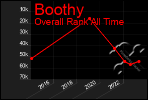 Total Graph of Boothy