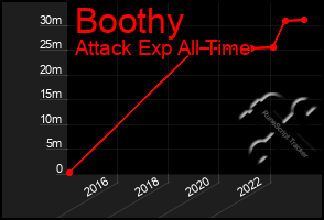 Total Graph of Boothy