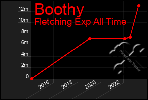 Total Graph of Boothy