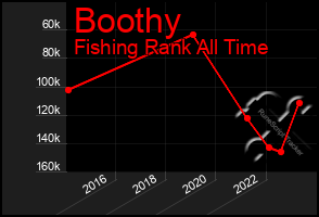 Total Graph of Boothy