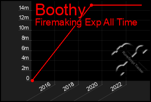 Total Graph of Boothy