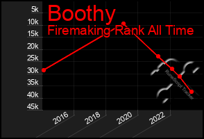 Total Graph of Boothy