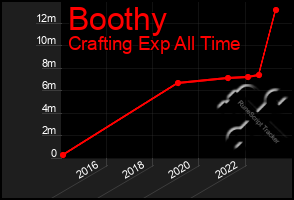 Total Graph of Boothy