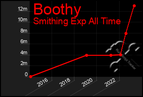 Total Graph of Boothy