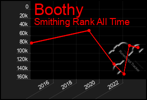 Total Graph of Boothy