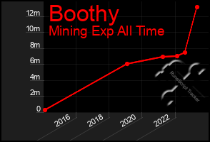 Total Graph of Boothy