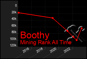 Total Graph of Boothy