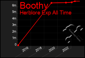 Total Graph of Boothy