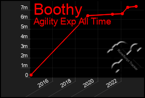 Total Graph of Boothy