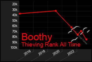 Total Graph of Boothy