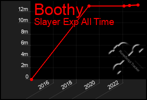 Total Graph of Boothy