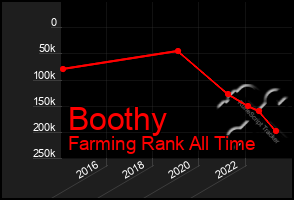 Total Graph of Boothy