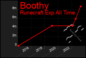 Total Graph of Boothy