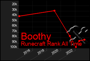 Total Graph of Boothy