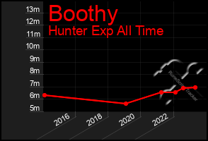 Total Graph of Boothy