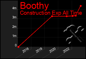 Total Graph of Boothy