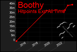 Total Graph of Boothy