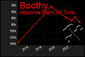 Total Graph of Boothy