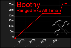 Total Graph of Boothy