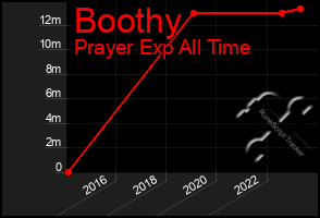 Total Graph of Boothy