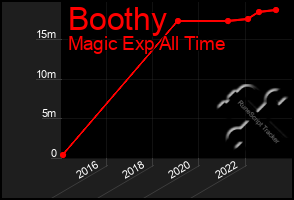 Total Graph of Boothy