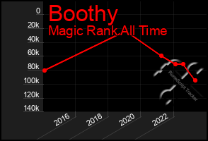 Total Graph of Boothy