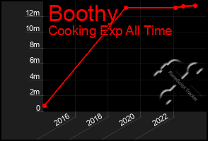 Total Graph of Boothy