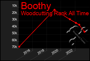 Total Graph of Boothy