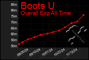 Total Graph of Boots U