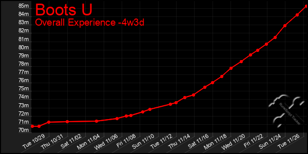 Last 31 Days Graph of Boots U